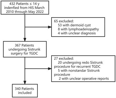 Optimal age of surgery for children with thyroglossal duct cysts: A single-institution retrospective study of 340 patients